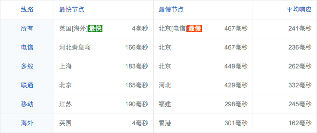 screenshot-ping.chinaz.com 2016-03-16 07-03-55.png