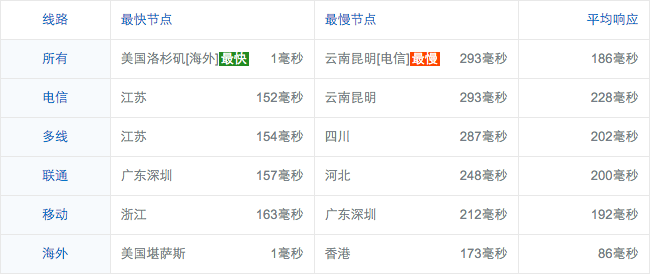 screenshot-ping.chinaz.com 2016-03-18 08-16-54.png