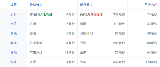 screenshot-ping.chinaz.com 2016-03-22 09-36-47.png