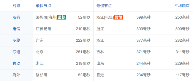 screenshot-ping.chinaz.com 2016-03-23 06-49-23.png